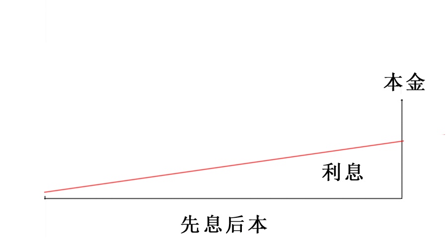 贷款利息计算方式_等额本息还款利息计算_澳洲贷款计算器
