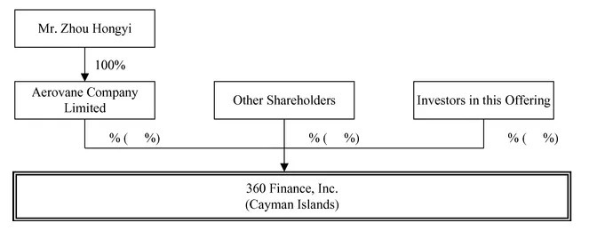 美东时间10月26日 360金融向SEC提交IPO申请书，周鸿祎为实控人？
