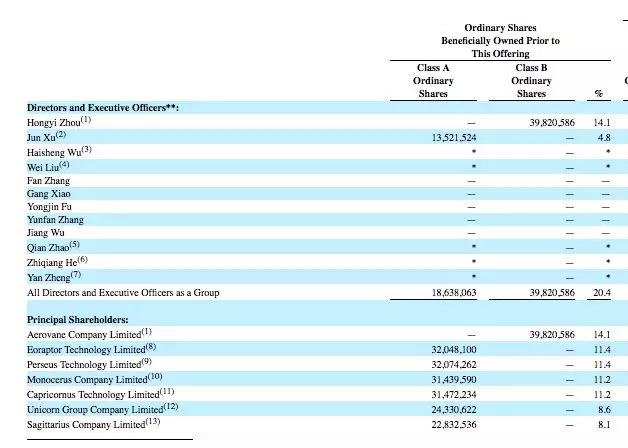 360金融周鸿祎持股比例_奇虎360股票代码_360金融首次公开招股