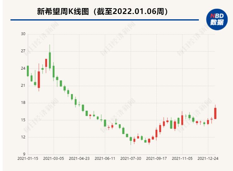1月6日新希望发布定增预案，刘永好或两年内注资超130亿？