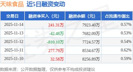 天味食品股价下跌0.89%，主力资金净流出2099万！公司拟投3亿闲置募集资金理财