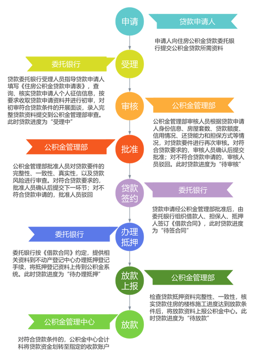 公积金贷款全流程指南，这些关键步骤你不可不知