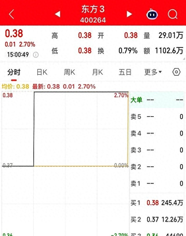 东方集团三板股民血亏_东方集团财务造假退市_老三板股票可以买不