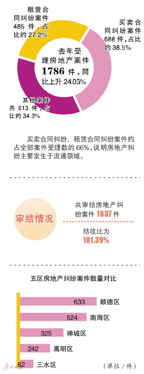 佛山房地产纠纷案件分析_二手房买卖的法律规定_佛山中院房地产审判工作白皮书