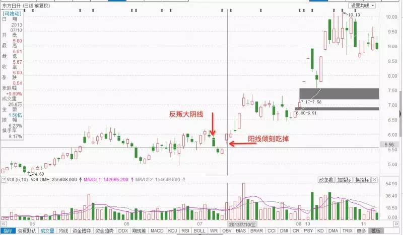 升势尽头k线解释_大阳线形态分析_大阴线特征解读