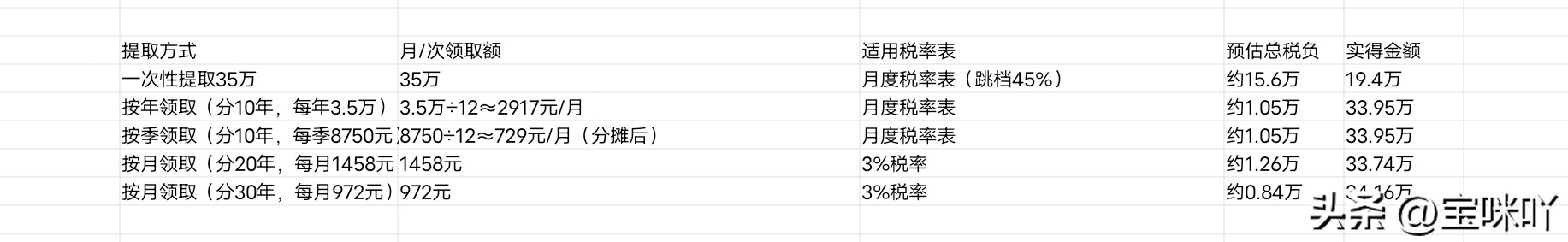 个人所得税快速计算法_个人所得税计算方法_35万年金提取方式