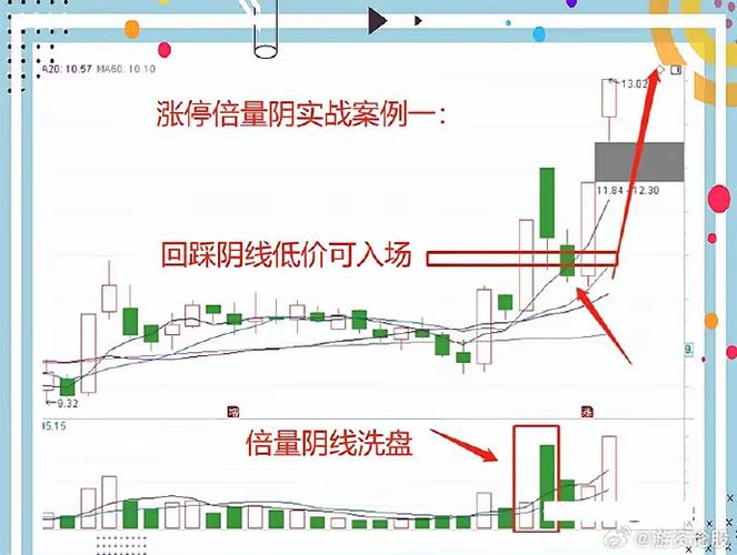 涨停回调战法揭秘：三阴不破一阳与长涨停搓揉线信号解析