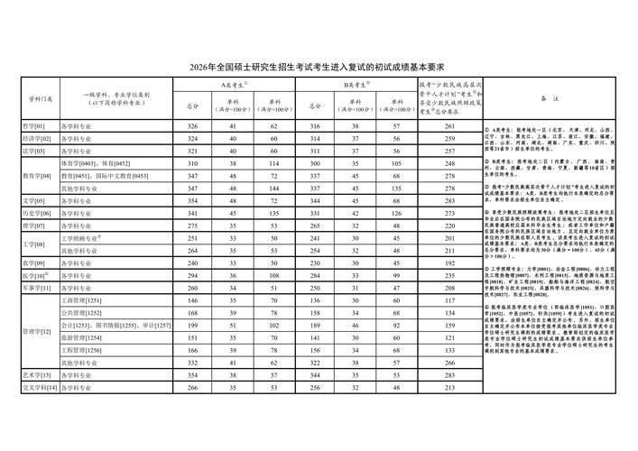 考研国家线公布后复试准备攻略_考研国家线2026预测_2026考研国家线变化趋势