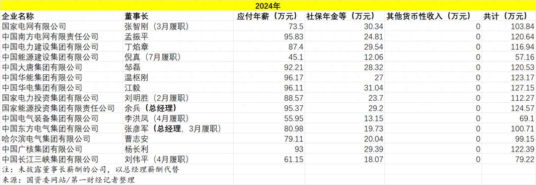 14家央电企业“一把手”年度薪酬公布，他们的业绩拉动薪酬整体上涨。这些公司薪资领先