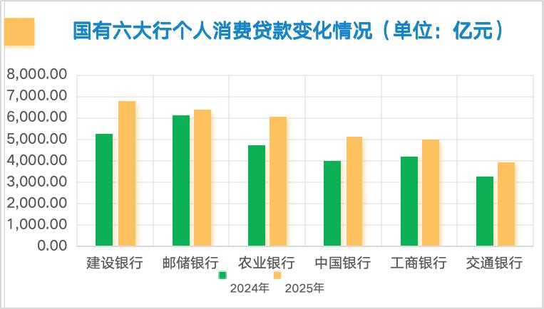国有六大行个人消费贷款余额增长分析_银行个贷部是做什么的_国有六大行个人贷款业务变化情况