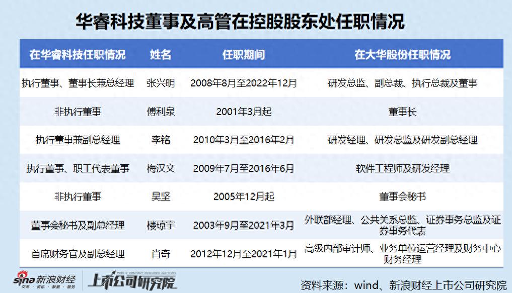大华旗下华睿科技上市申请被提交，其研发薪酬垫底引关注