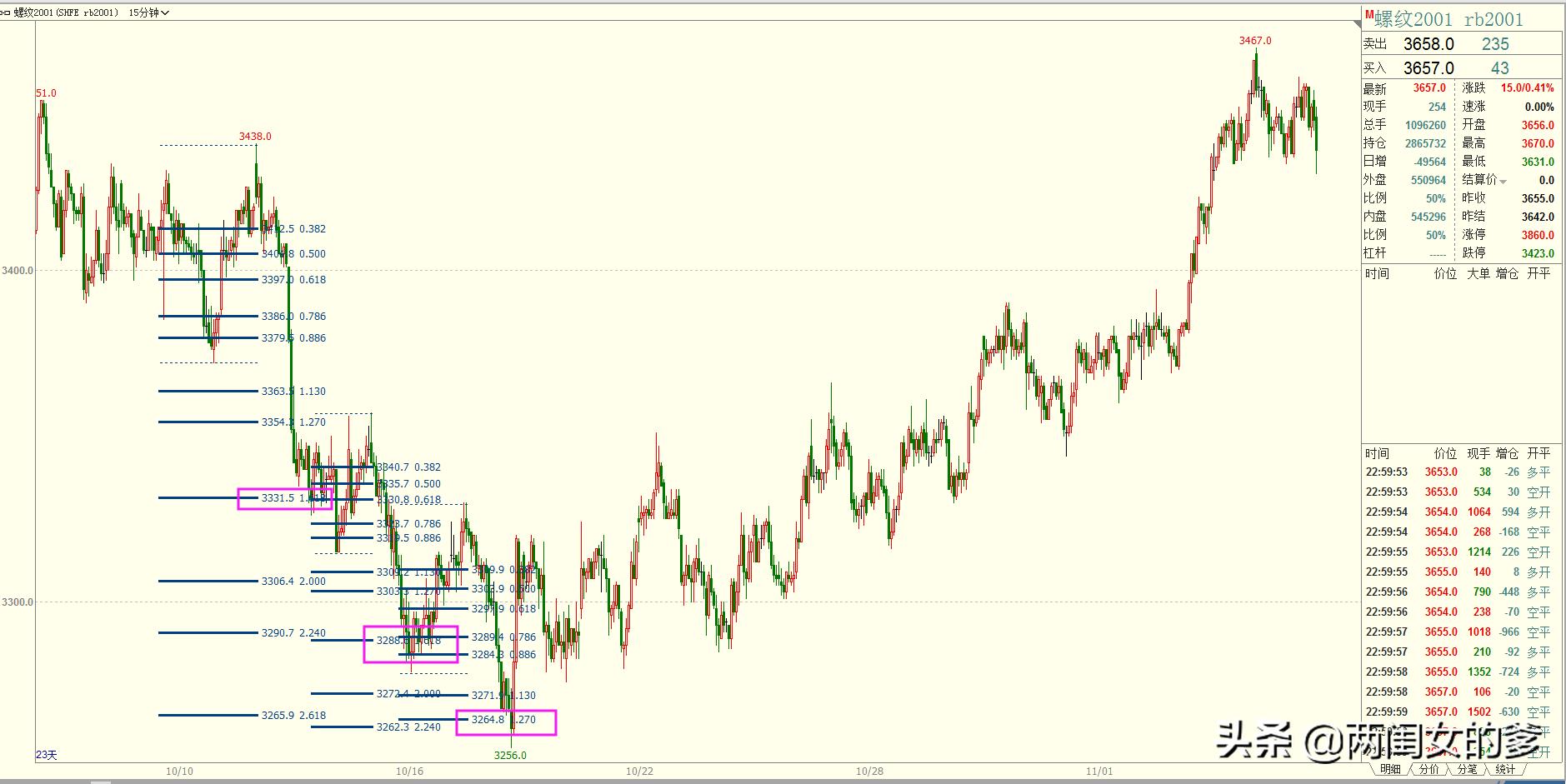 黄金分割判断市场下跌底部行情_黄金分割指标判断市场底部_期货黄金分割率