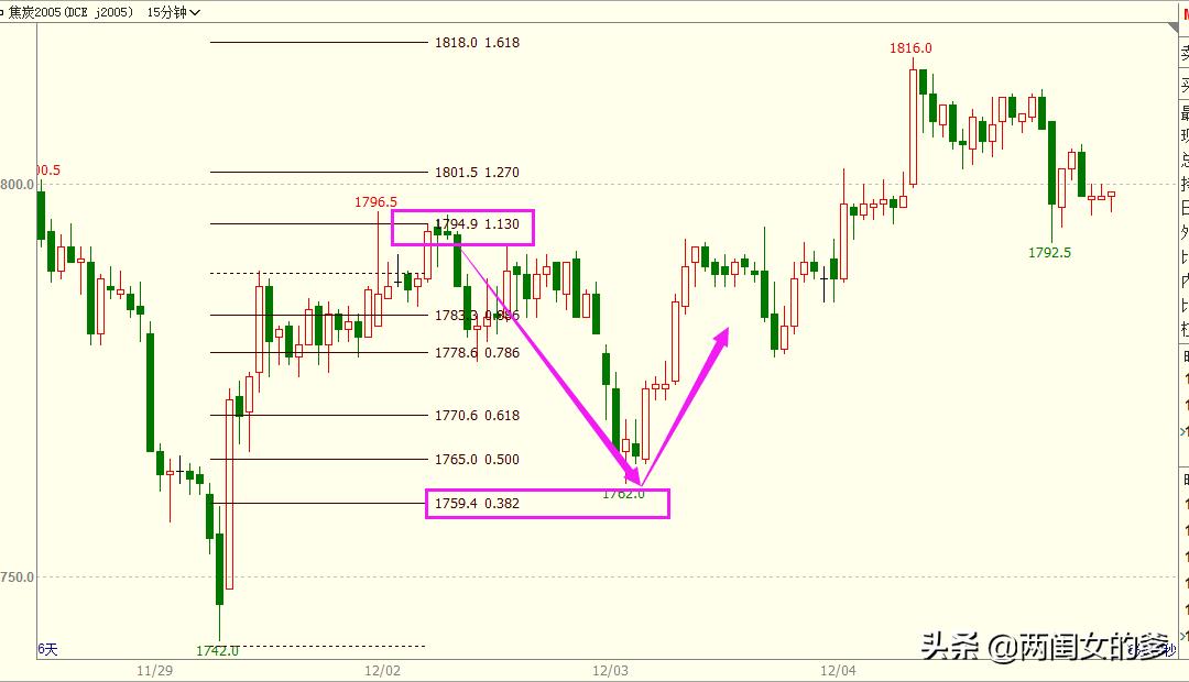 期货市场趋势判断_期货黄金分割率_黄金分割判断趋势技巧