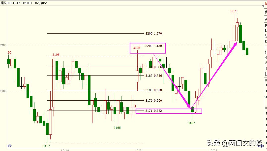期货市场趋势判断_期货黄金分割率_黄金分割判断趋势技巧