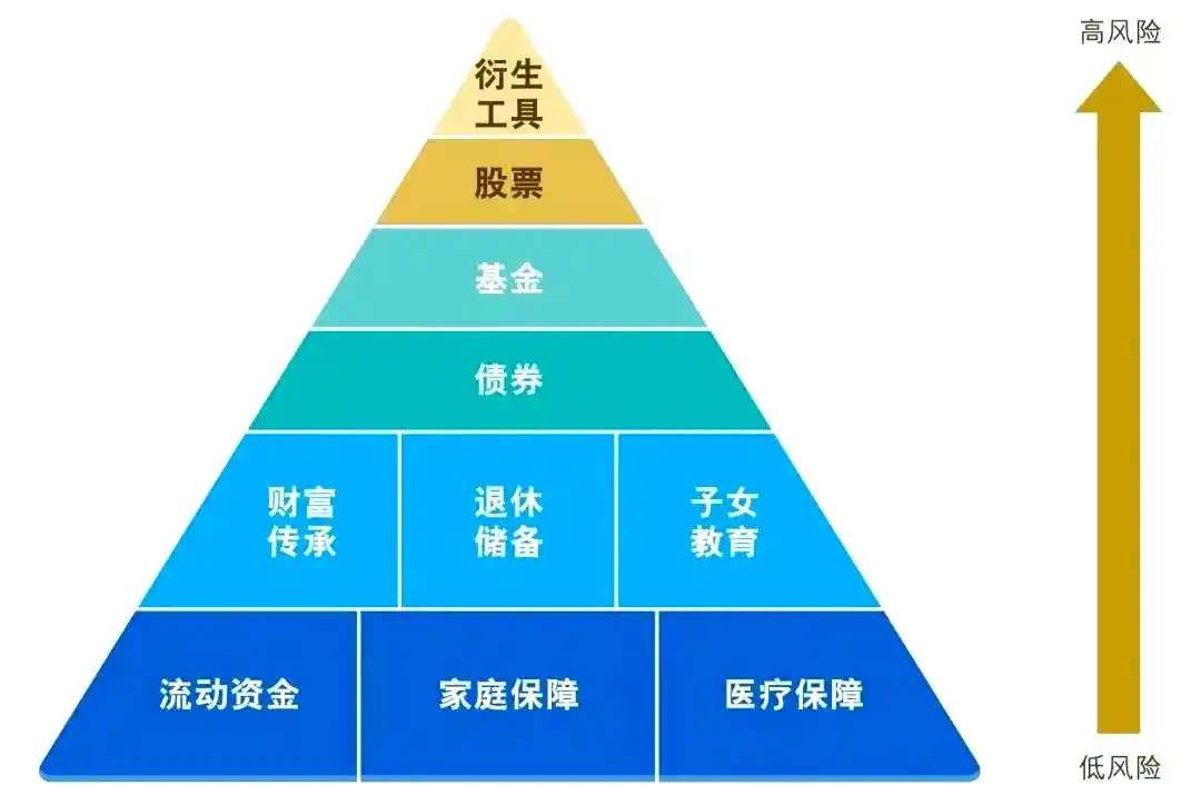 理财的途径_高风险低风险理财搭配_个人理财入门方法