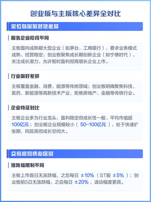 创业板与主板_创业板股票代码区别_主板股票代码区别