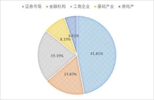 国信证券一季报营收利润双降，资管业务收入大增
