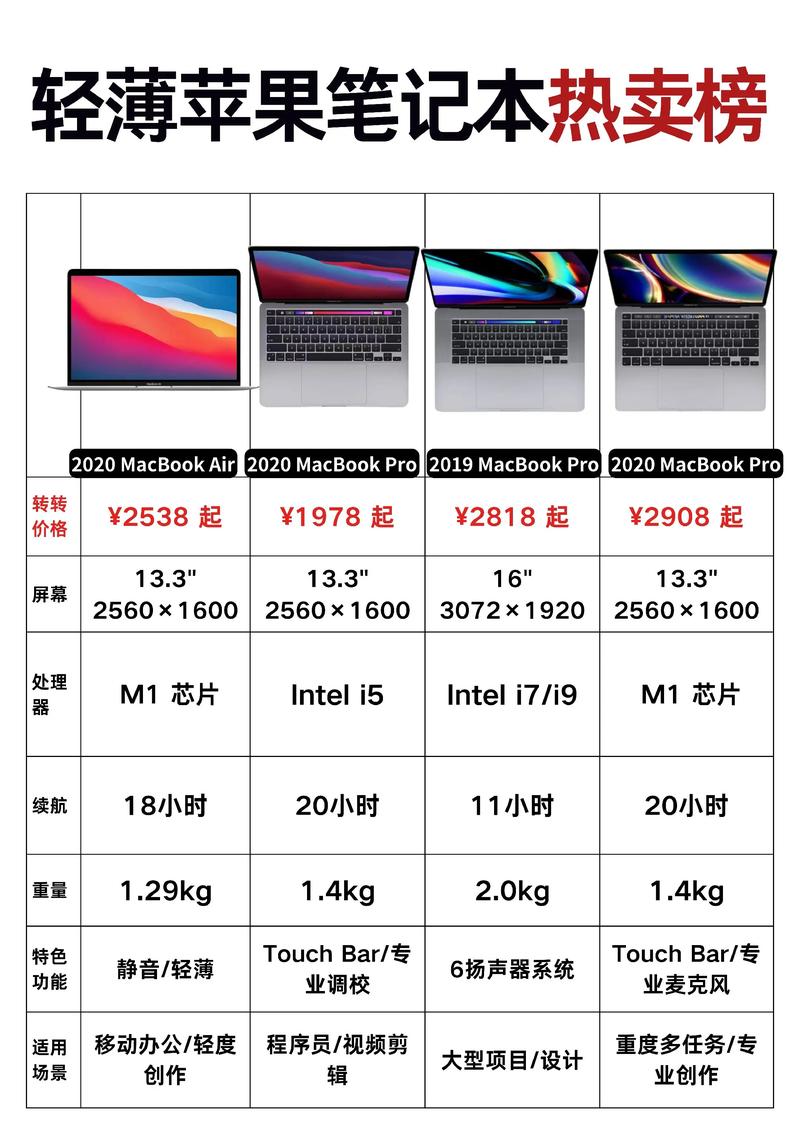 苹果笔记本电脑哪款好用_2020款MacBook Air M1芯片价格_2022款MacBook Air M2芯片评测