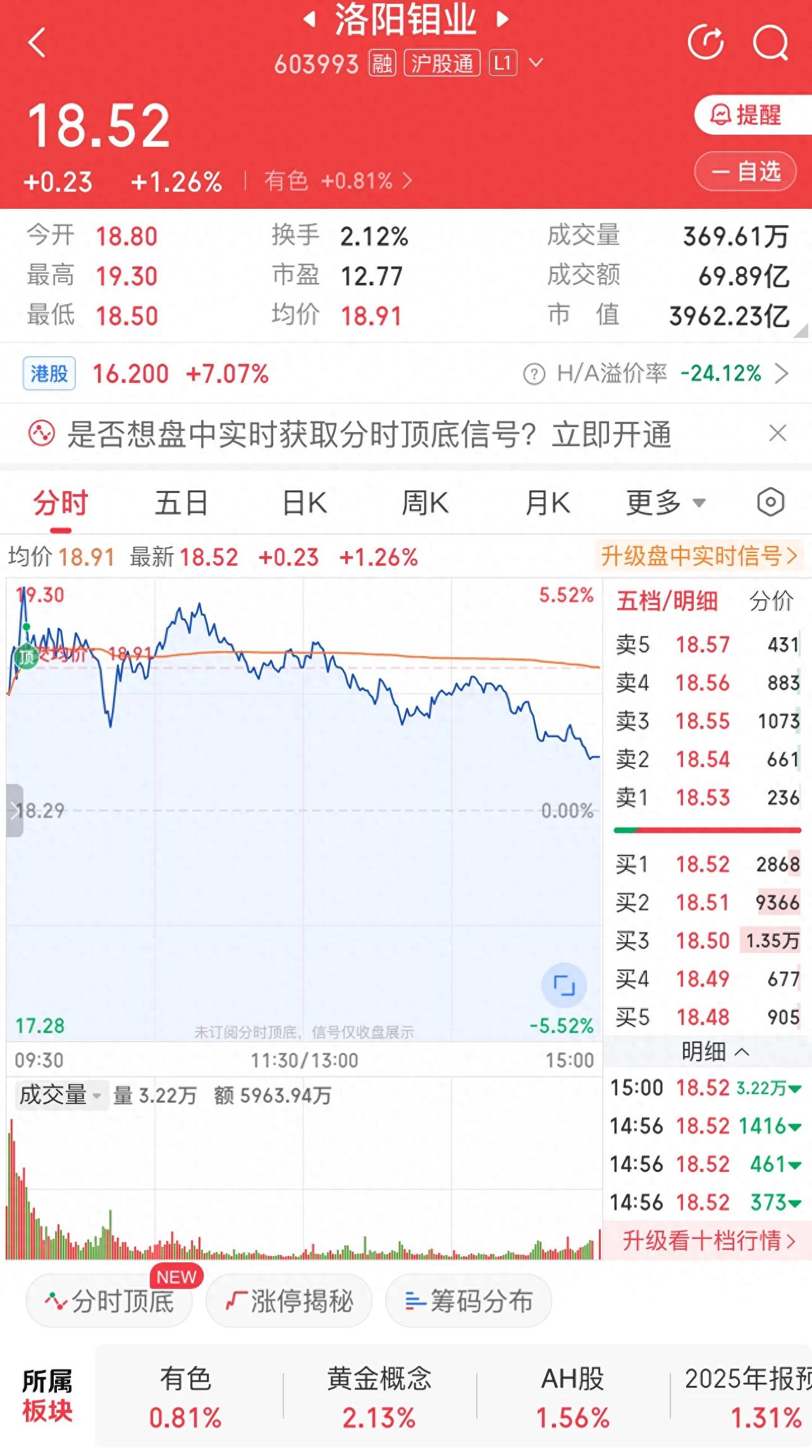 洛阳钼业本周涨7%！散户该追还是跑？近期走势深度分析