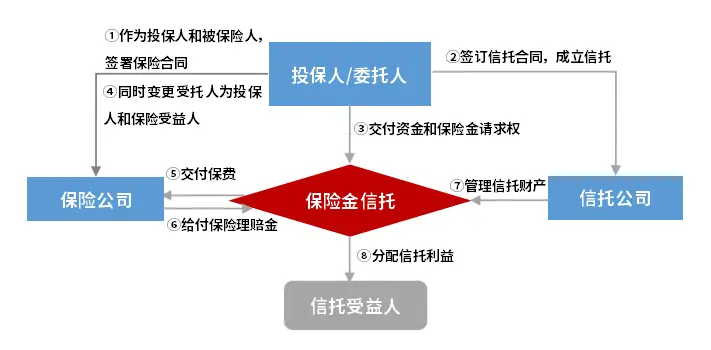 保险金信托_终身寿险保险金信托_超短期理财个人信托