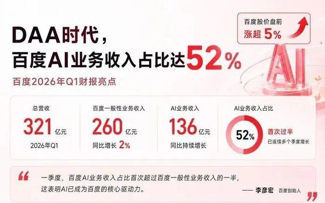 百度财报图标曝光：连续四季度利润超预期，2020年净赚220亿