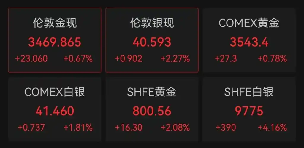 COMEX黄金主力合约价格_期货 贵金属_伦敦现货黄金价格同步攀升