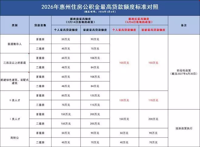 公积金贷款异地购房新政策 惠州公积金贷款最新调整利好需求