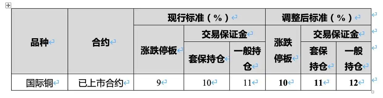 2026年2月9日上期所期货品种保证金及涨跌停板调整详情_期货 贵金属_上期所对黄金白银等期货品种提保扩板