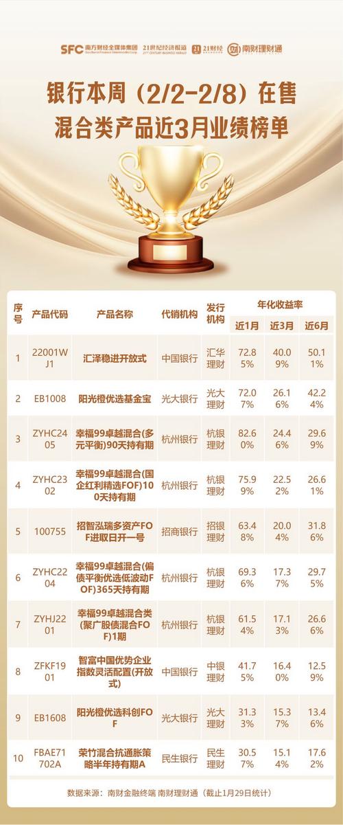 360口袋理财怎么样_10月银行理财产品收益率趋势_银行理财产品10月发行量下滑