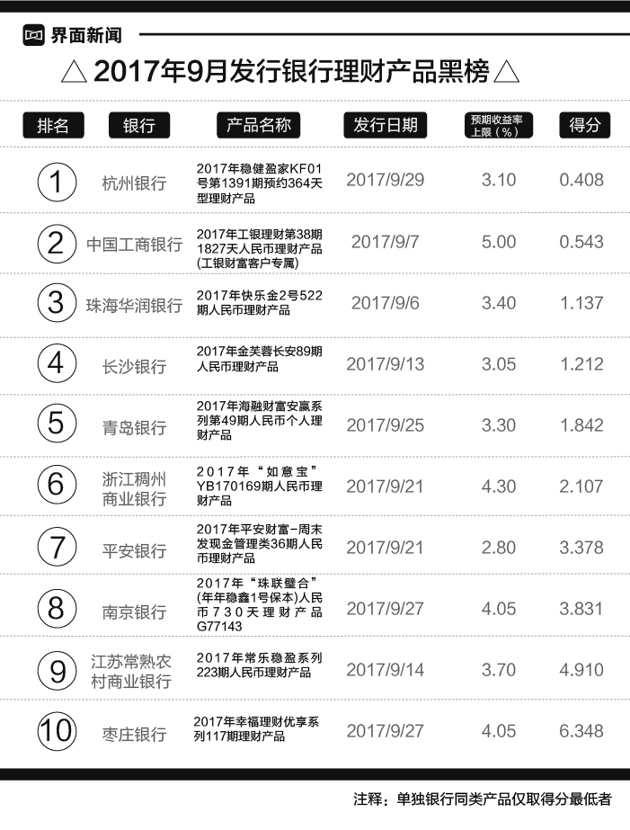 360口袋理财怎么样_10月银行理财产品收益率趋势_银行理财产品10月发行量下滑