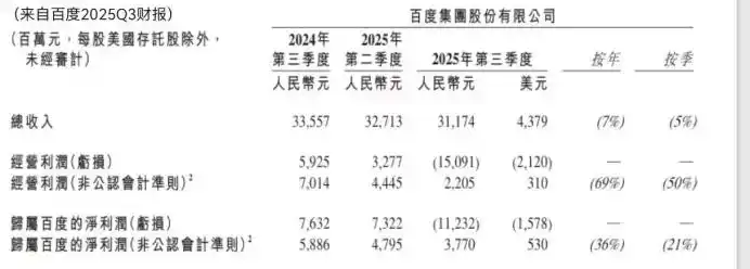 百度财报图标揭示：AI业务成增长新引擎