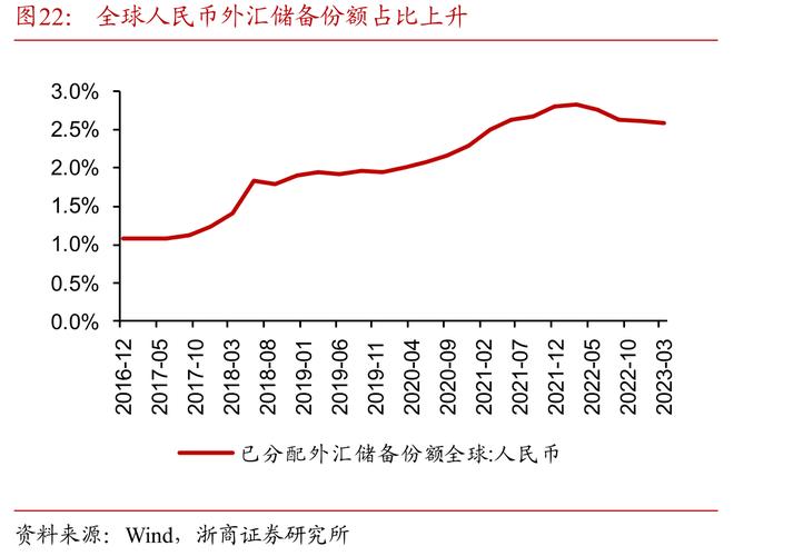 全球外汇储备货币排名：人民币占比创新高，美元仍居首