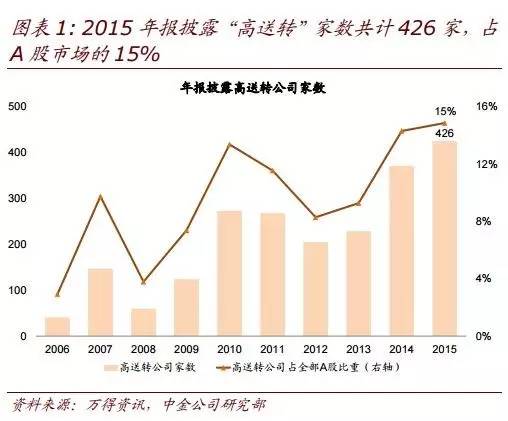 高送转行情怎么抓？深交所指引教你避坑