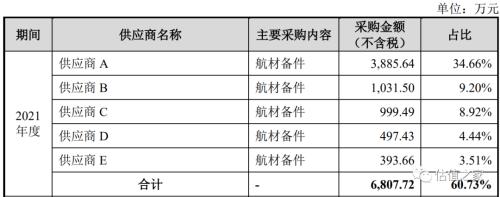 成发泰达实控人股权疑为他人代持，业绩真实性存疑，2021年第一大客户系海航、销售占比近半，对海航坏账