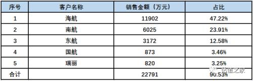 成发泰达实控人股权疑为他人代持，业绩真实性存疑，2021年第一大客户系海航、销售占比近半，对海航坏账