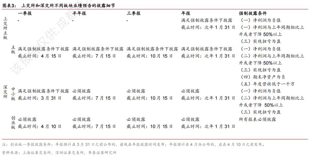 业绩预告有关规定_业绩预告编制实务问题解答_2026年上市公司业绩预告披露规则