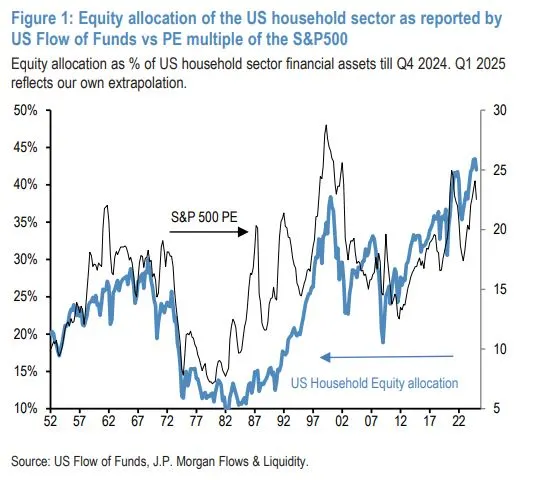 美国家庭股票投资意愿影响市场估值，持仓比例有变化