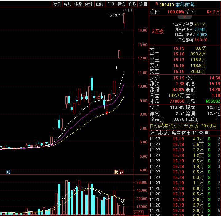 股票起涨点规律及寻找目标股方法，含通达信实操步骤