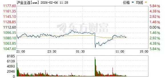 贵金属期货大跌_流动性风险分析_期货 贵金属