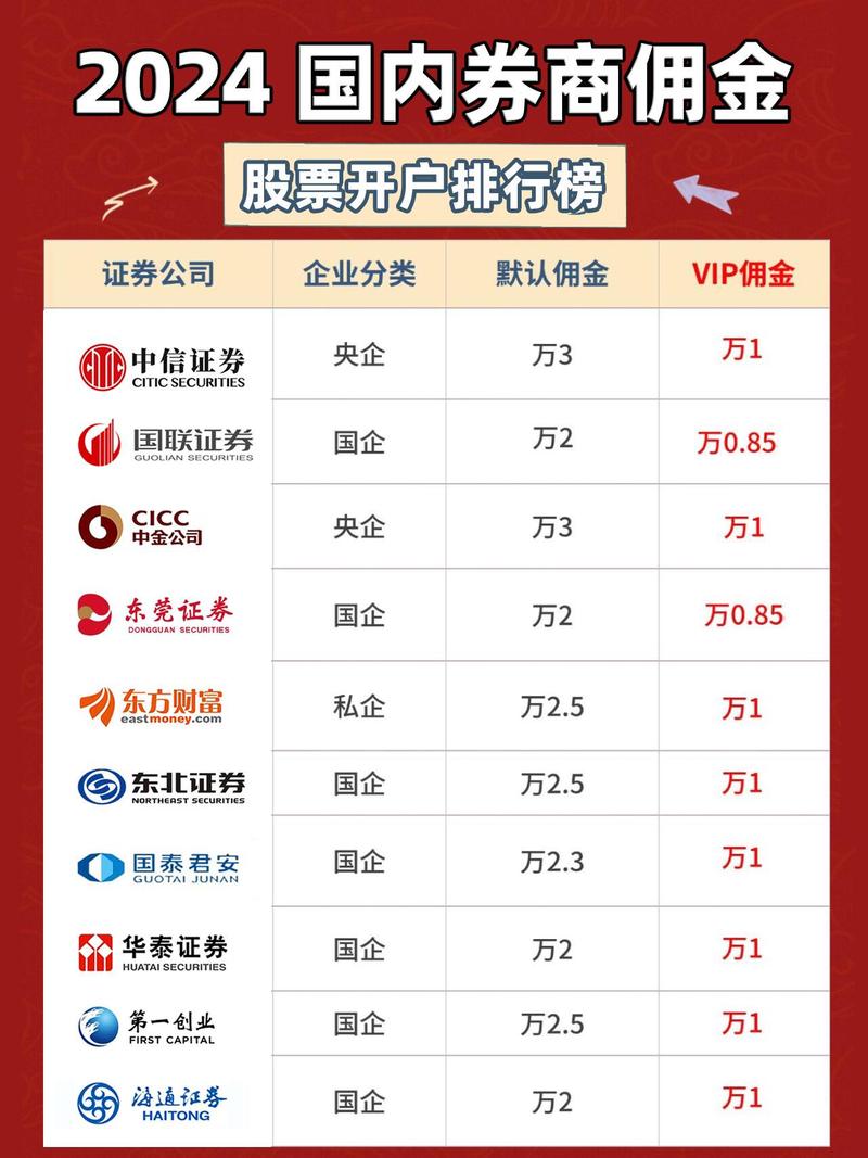 新手炒股开户选哪家？这几家大券商佣金低