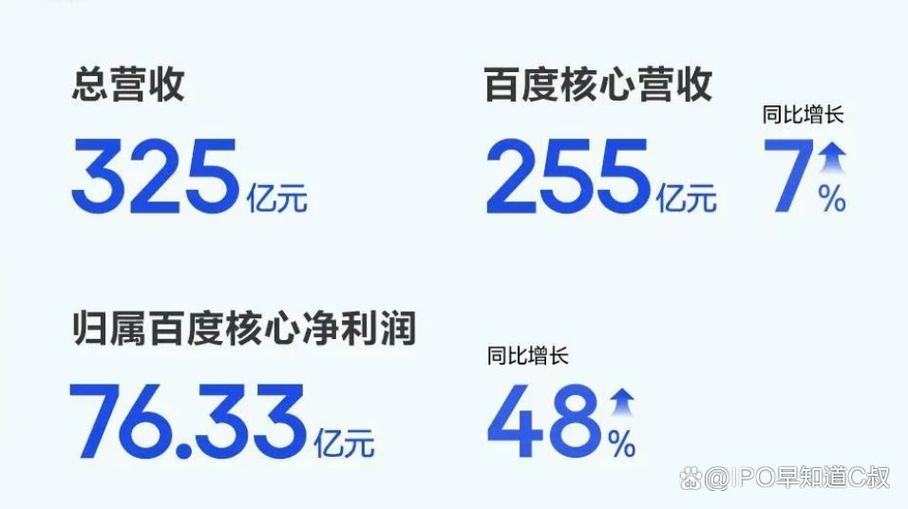 百度Q1财报超预期，净利润大增22%