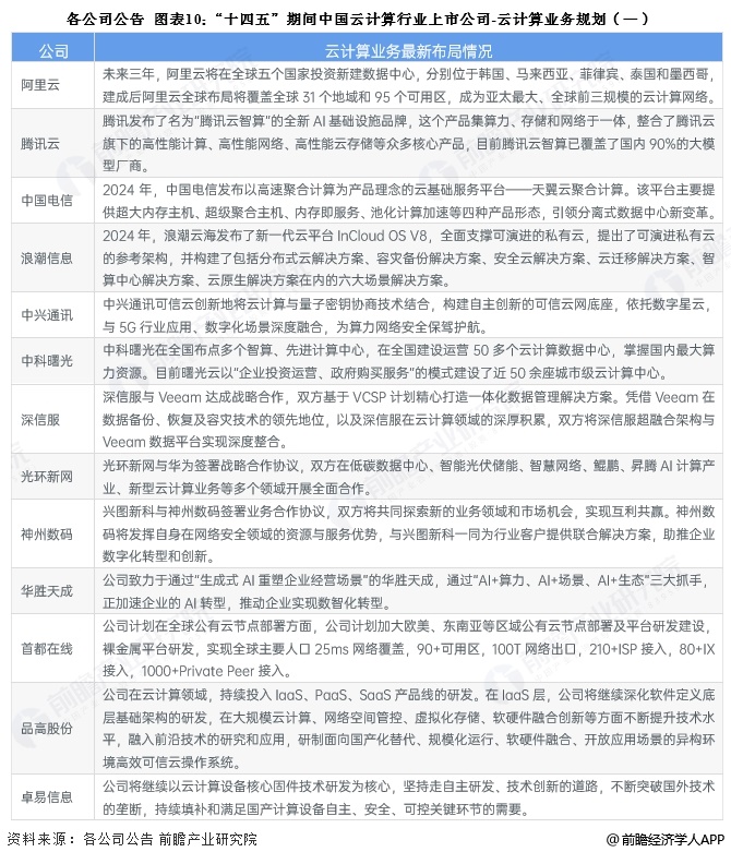 图表10：“十四五”期间中国云计算行业上市公司-云计算业务规划(一)