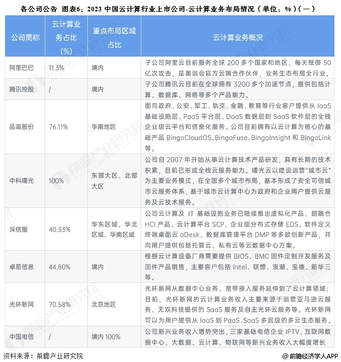 各公司公告 图表6：2023中国云计算行业上市公司-云计算业务布局情况(单位：%)(一)