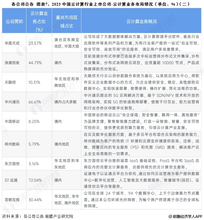 图表7：2023中国云计算行业上市公司-云计算业务布局情况(单位：%)(二)
