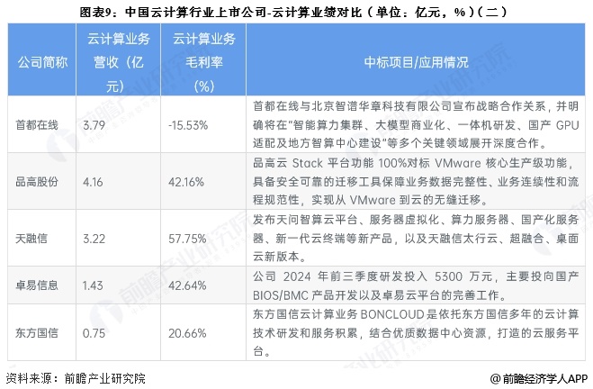 图表9：中国云计算行业上市公司-云计算业绩对比(单位：亿元，%)(二)