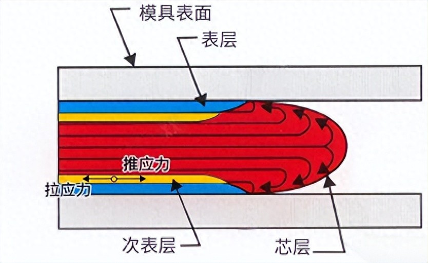 注塑工艺及模具结构对导电防静电材料表面电阻率有何影响？