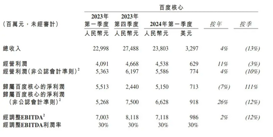 百度Q1财报：净利润大涨22%，超市场预期