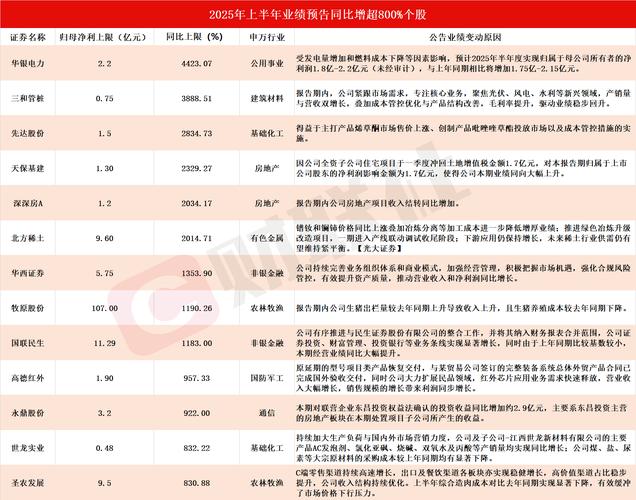 安徽山河药辅2025业绩预增，股价早盘涨停背后的秘密