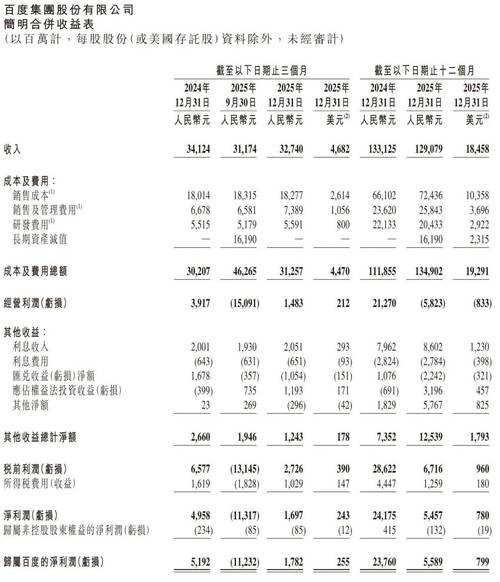 百度2024年Q1财报亮眼：营收利润双增，AI业务进展多
