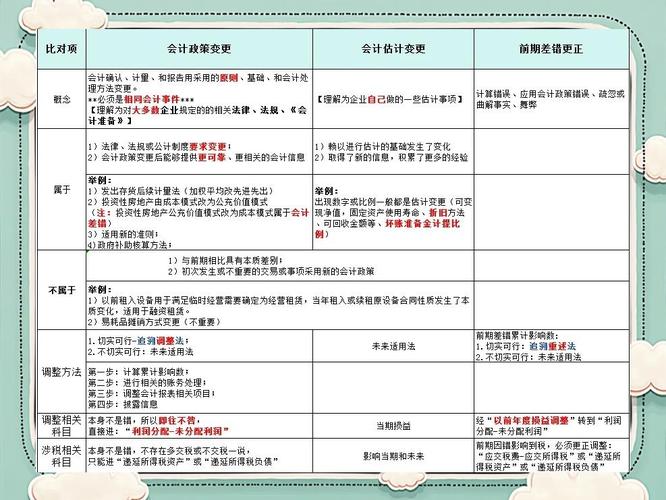 深圳证券交易所会计政策变更指引_上市公司利用会计政策,会计估计_上市公司会计估计变更信息披露